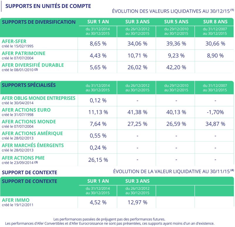 Performances AFER 2015 des supports-en-unites-compte