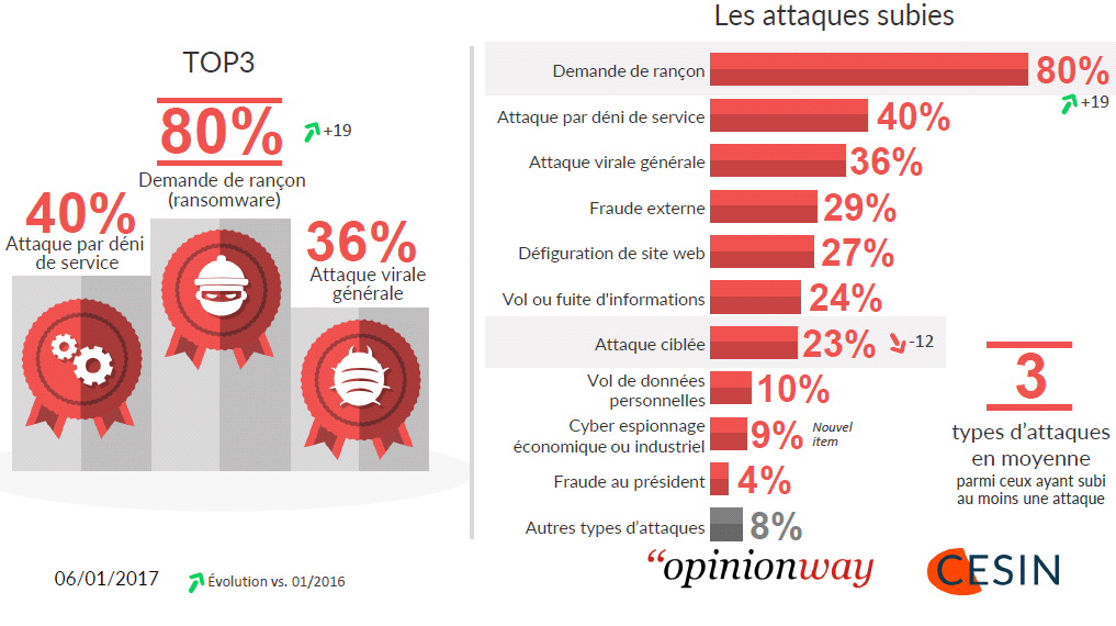 Cyber-assurance : pourquoi se protéger?