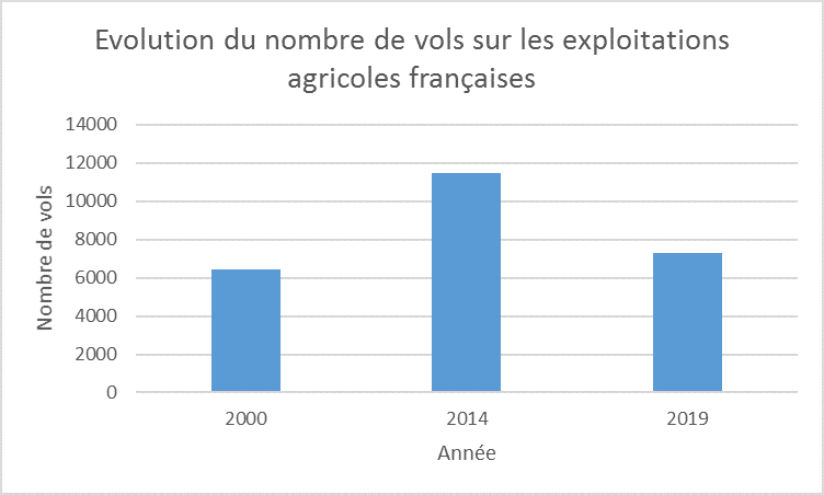 exploitations agricoles