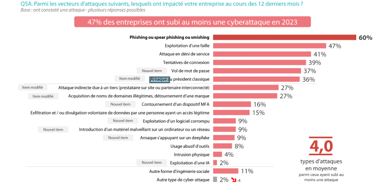 Assurance Cyber Attaque : Vecteurs de cybers attaques